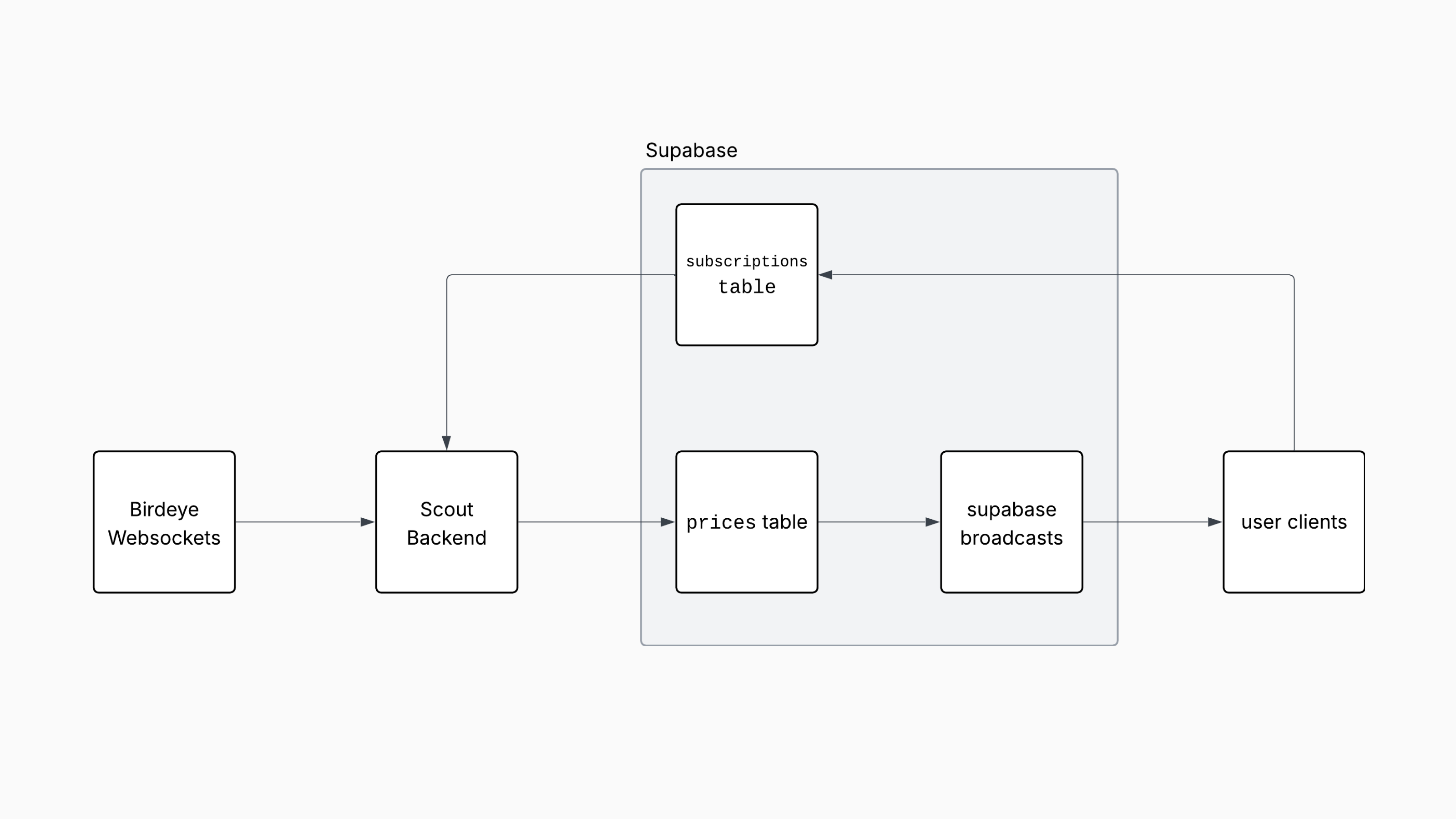 End-to-end flow - Birdeye WebSockets to Subscription Service to Supabase writes to Supabase Realtime broadcasts to Clients