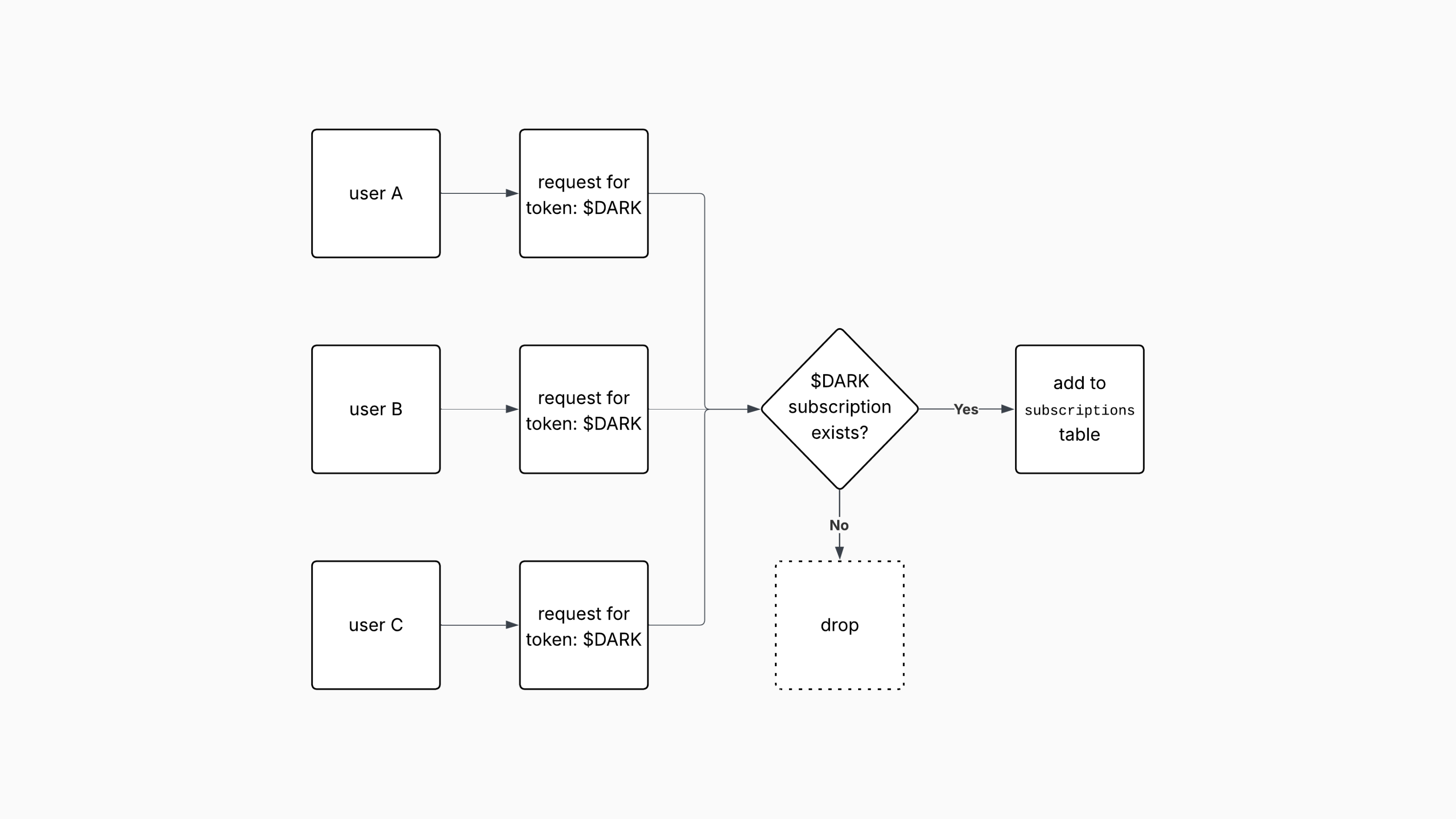 Subscription deduplication - many clients to one upstream per token