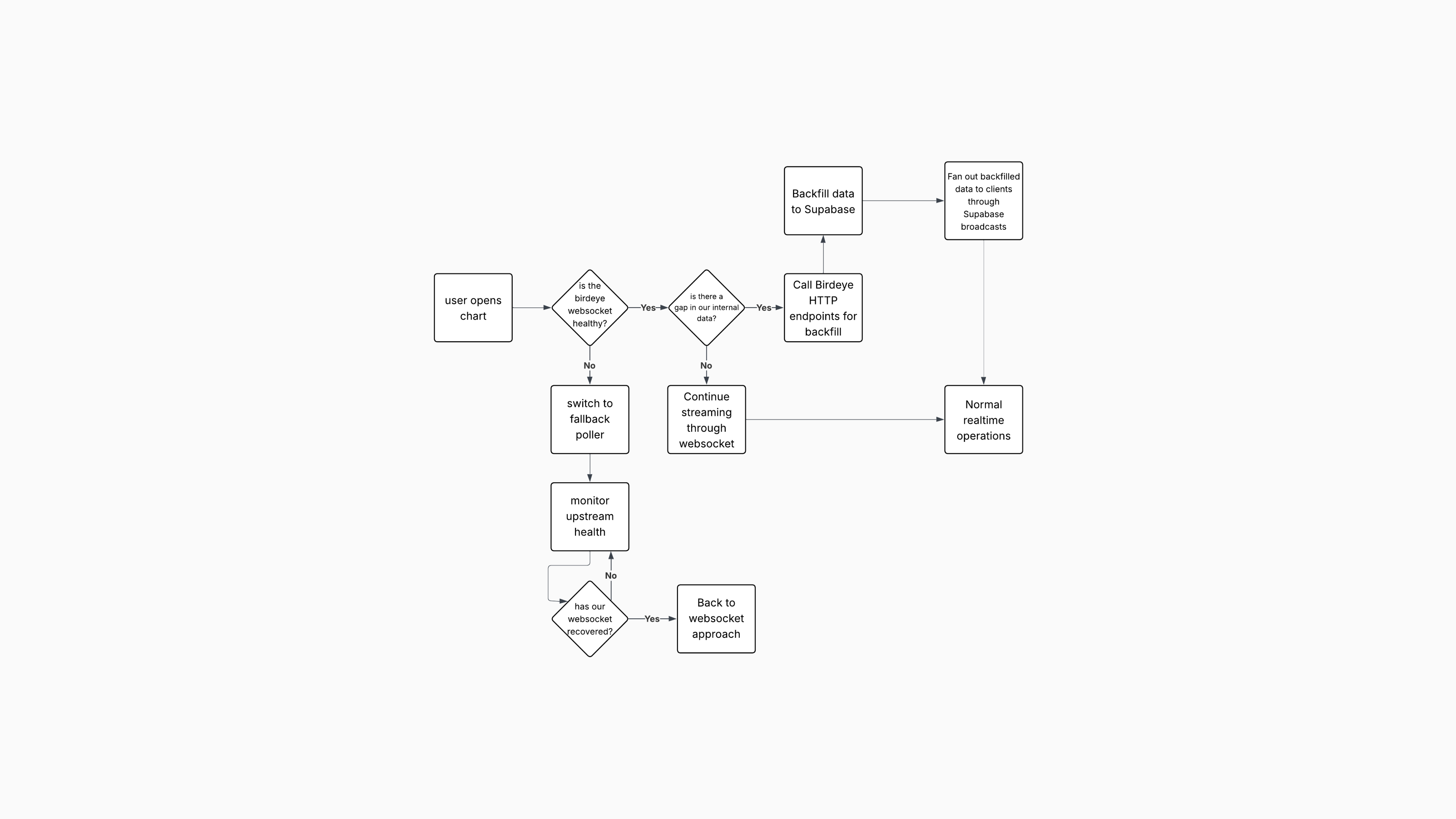 Backfill decision tree - detect gap to selective HTTP fetch to write to Postgres